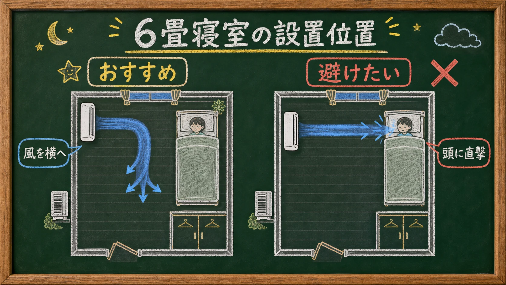 6畳寝室で風をベッドの横へ流す配置と、頭へ直接当たる避けたい配置を比べた板書図解