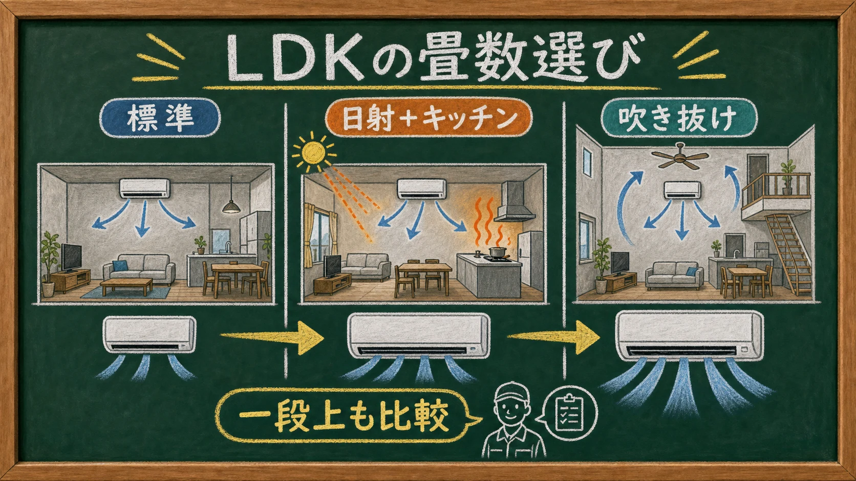標準LDK、日射とキッチン熱があるLDK、吹き抜けLDKを比べて一段上の能力も検討する板書図解